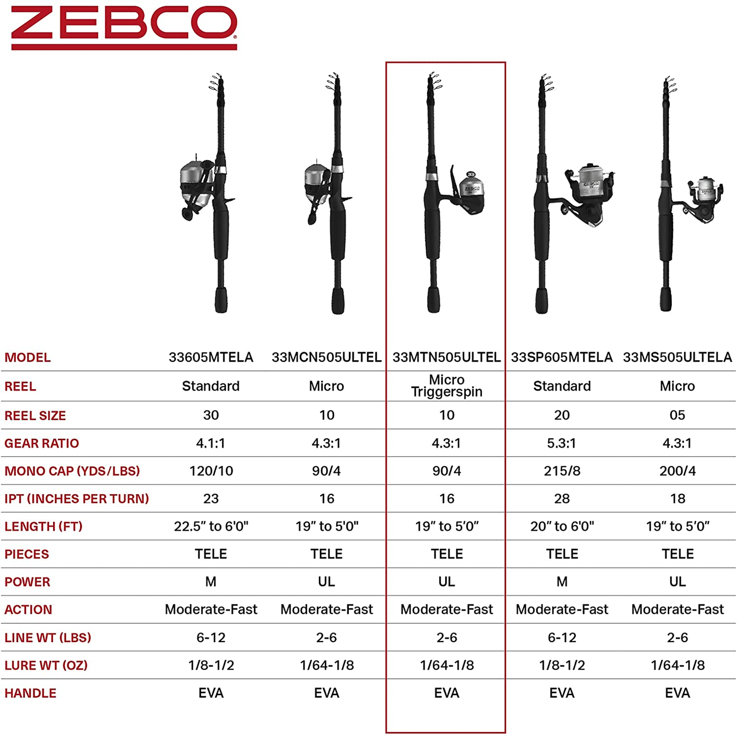 Zebco 33 Spinning Reel and Telescopic Fishing Rod Combo